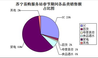 苏宁易购服务站春节销售盘点 食品酒水订单占比近半，数据服务驱动精细化运营
